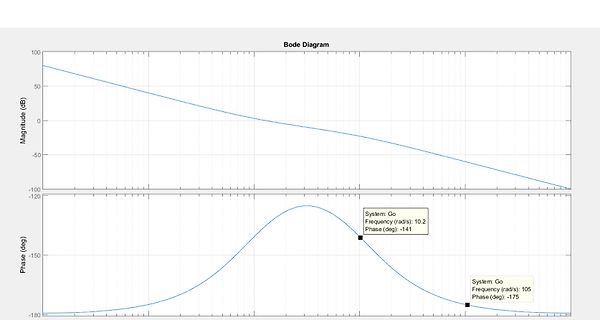 Bode-Diagramm von Magnitude und Phase