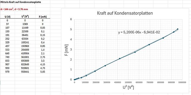 Tabelle und Diagramm der Kraft auf Kondensatorplatten