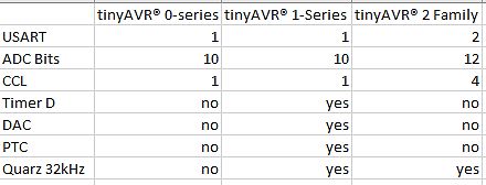 Vergleichstabelle der tinyAVR Mikrocontroller-Serien