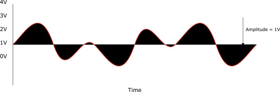 Diagramm eines zeitabhängigen Signals mit Spannungsamplitude