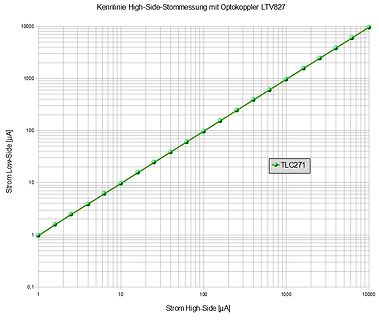 Kennlinie High-Side-Strommessung mit Optokoppler LTV827