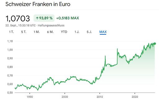 Währungsdiagramm Schweizer Franken in Euro