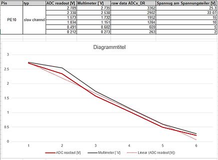 Tabelle und Diagramm von ADC-Messwerten