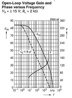 Bode-Diagramm der Open-Loop-Spannungsverstärkung und Phase