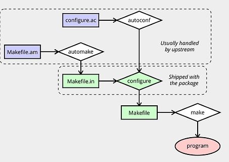 Build-Prozess Ablaufdiagramm GNU Autotools