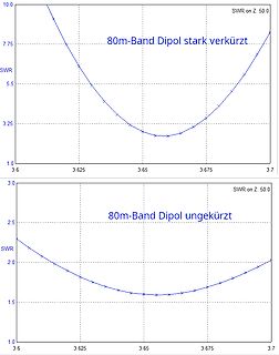 SWR-Diagramme eines 80m-Band Dipols
