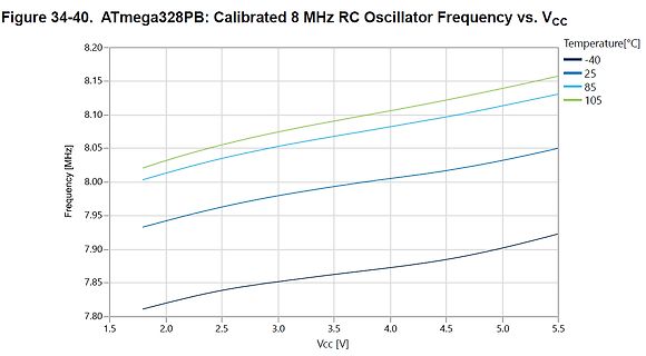 Diagramm der Oszillatorfrequenz vs. VCC bei verschiedenen Temperaturen