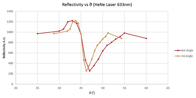 Diagramm der Reflektivität vs Winkel (HeNe Laser 633nm)