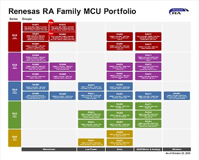Renesas RA Family MCU Portfolio Übersicht