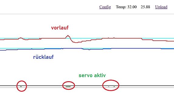 Software-Diagramm mit Temperaturverlauf und Servostatus