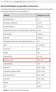 Tabelle der Wärmeleitfähigkeit ausgewählter Materialien