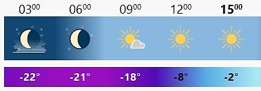 Wettervorhersage mit Uhrzeiten und Temperaturen