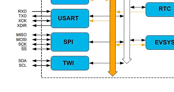 Blockschaltbild eines Mikrocontrollers mit Kommunikationsschnittstellen