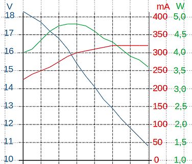Diagramm von Spannung, Strom und Leistung
