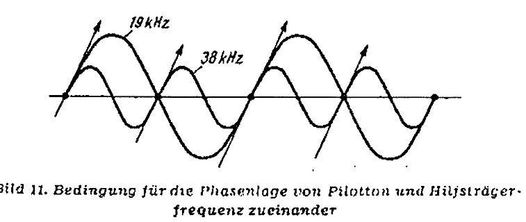 Phasenlage von Pilotton und Hilfsträgerfrequenz