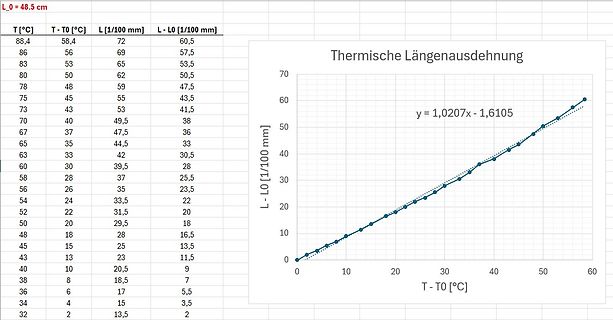 Tabelle und Diagramm zur thermischen Längenausdehnung