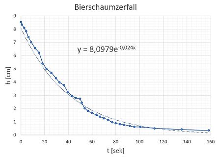 Diagramm des Bierschaumzerfalls