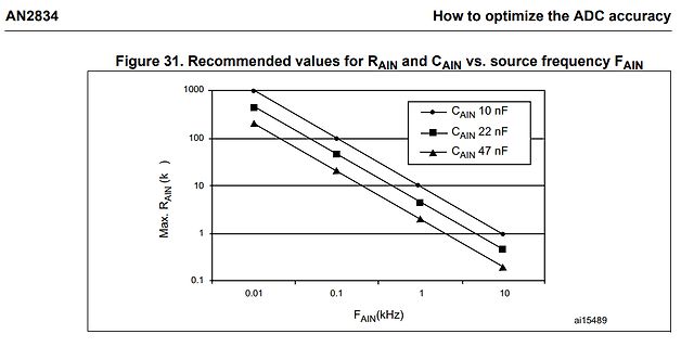 Diagramm für RAIN und CAIN vs. FAIN Frequenz