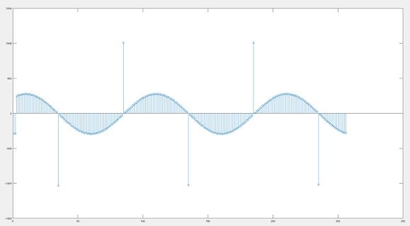 Diagramm einer periodischen Signalform mit Impulsen