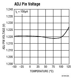 Diagramm der ADJ Pin Spannung über der Temperatur