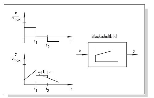 Diagramm eines Regelkreises mit Blockschaltbild und Zeitverläufen