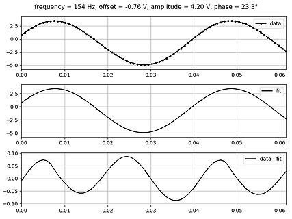 Sinuswellen-Daten und mathematische Anpassung
