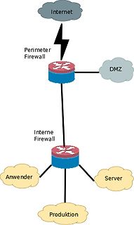Blockschaltbild einer Netzwerkarchitektur mit Firewalls
