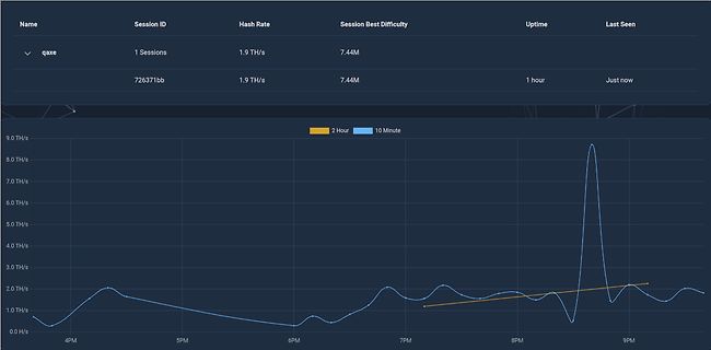Dashboard mit Hashrate-Diagramm und Session-Daten