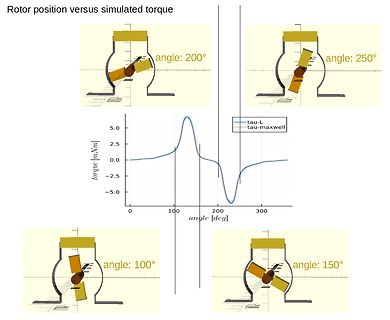 Diagramm von Rotorposition und simuliertem Drehmoment
