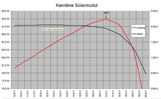 Kennlinie eines Solarmoduls