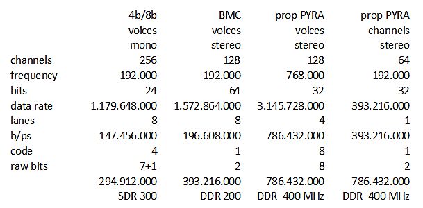 Tabelle mit technischen Parametern für Audio-Datenraten