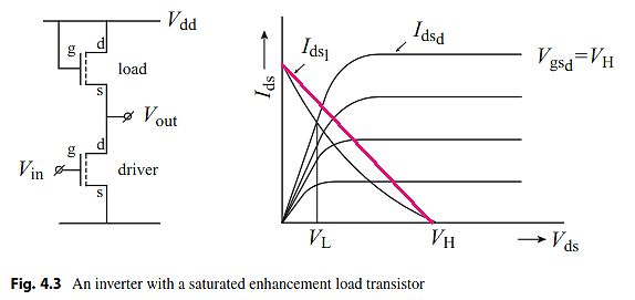 Schaltplan und Kennlinien eines Inverters mit Load-Transistor