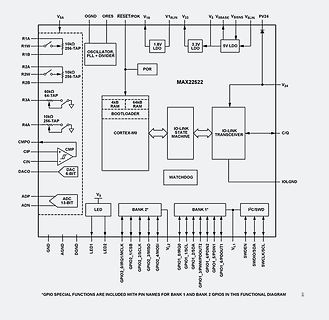 Blockschaltbild des MAX22522 Mikrocontrollers