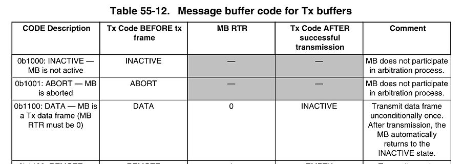 Tabelle Message buffer code für Tx buffers