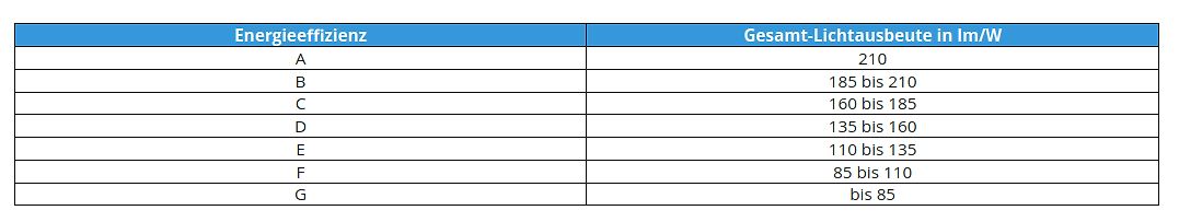 Tabelle zur Energieeffizienz und Lichtausbeute