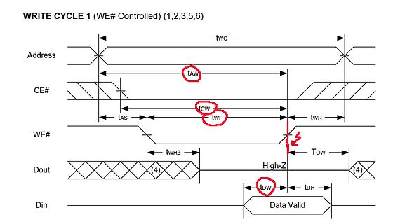 Timing-Diagramm eines Schreibzyklus (Write Cycle)