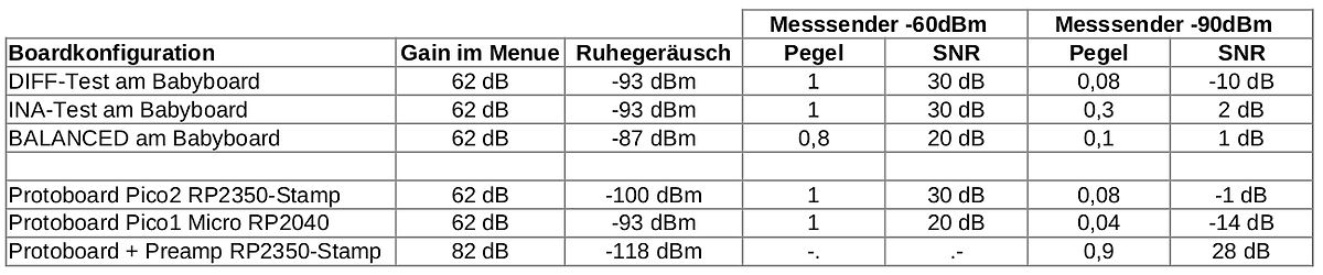 Tabelle mit Messwerten verschiedener Boardkonfigurationen