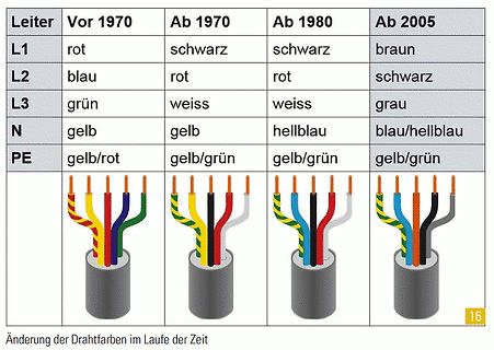 Tabelle der Änderungen der Drahtfarben über die Zeit