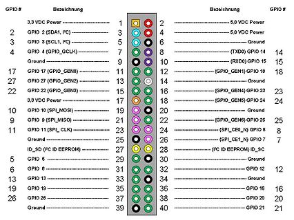 Pinbelegung einer GPIO-Leiste