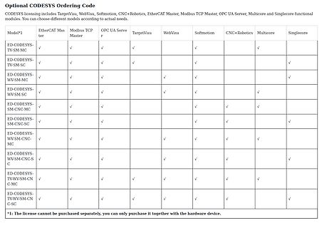 Tabelle für CODESSYS Ordering Code