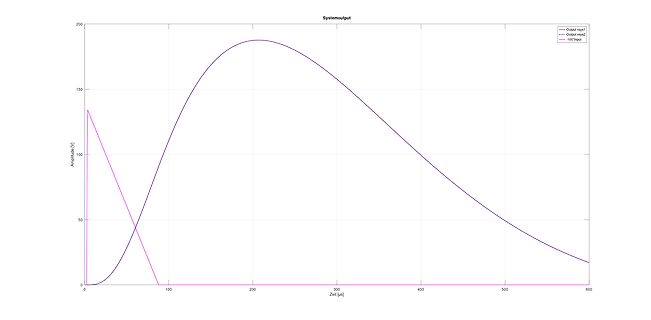 Diagramm von Amplitude über Zeit