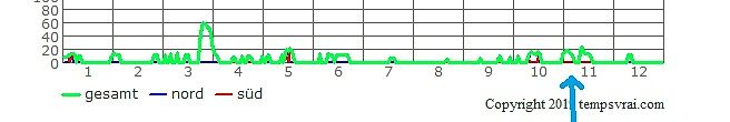 Diagramm mit Messkurven