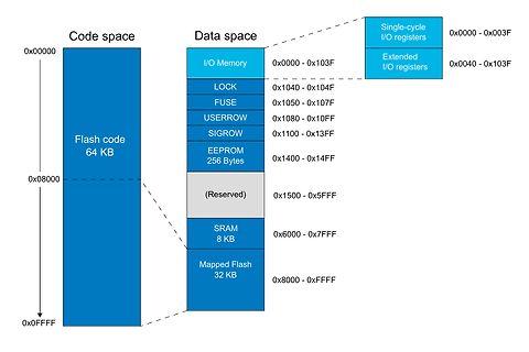 Speicherlayout Code space und Data space