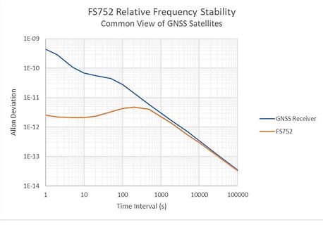 Diagramm der relativen Frequenzstabilität von FS752 und GNSS-Satelliten