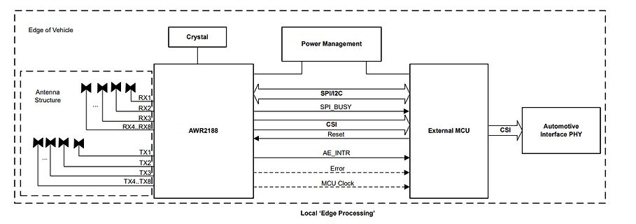 Blockschaltbild eines Edge-Processing-Systems für Fahrzeuge