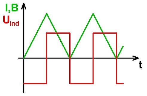 Diagramm von Strom I, Magnetfeld B und induzierter Spannung Uind