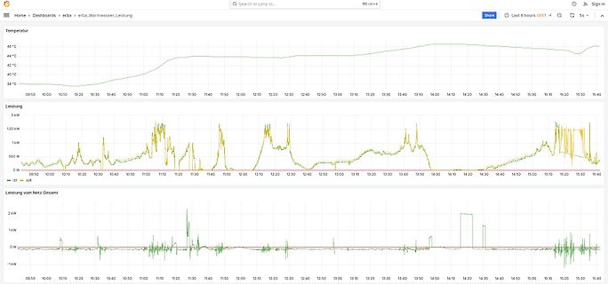 Dashboard mit Temperatur- und Leistungsdiagrammen