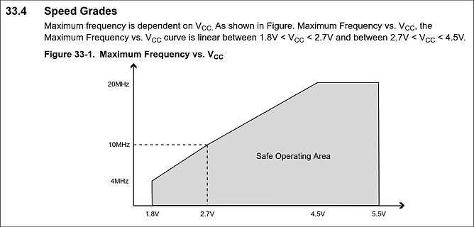 Diagramm der maximalen Frequenz über VCC