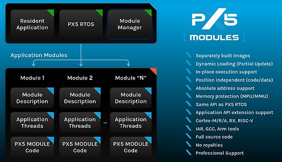 Blockschaltbild der PX5 RTOS Modularchitektur
