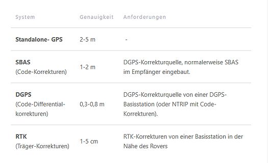 Tabelle mit GPS Genauigkeiten und Anforderungen